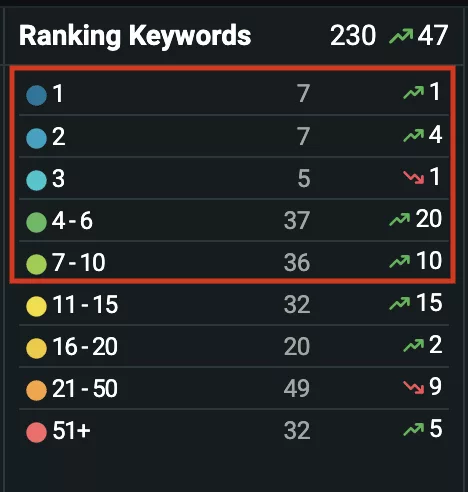 Ranked 50 Keywords