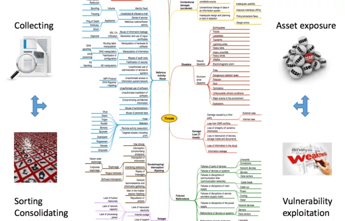 Threat Taxonomy Mind Map