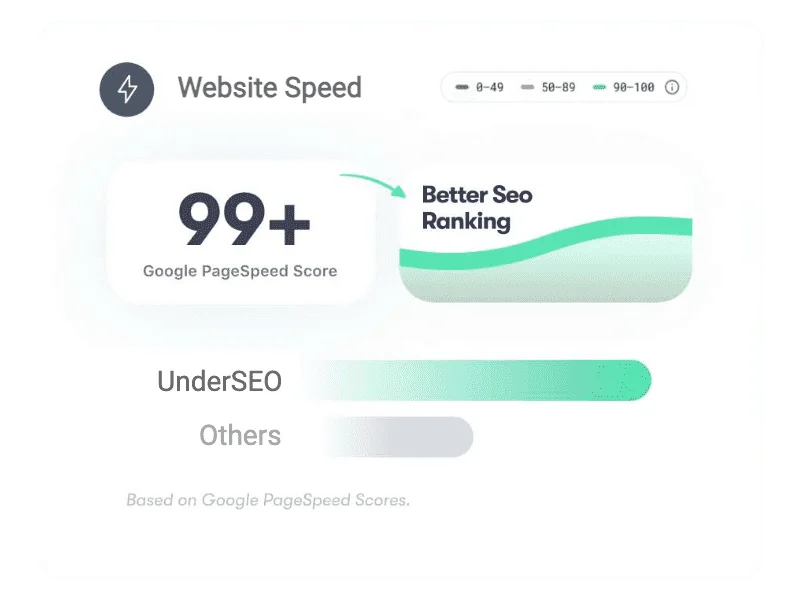 Website Spped