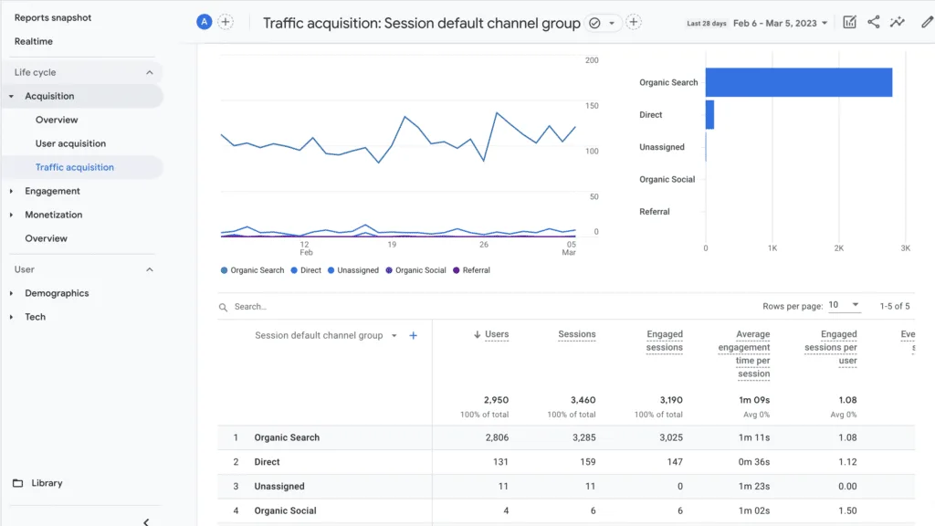 Google Analytics 4 Ga4 To Track Organic Traffic 1 Google Analytics 4 Ga4 To Track Organic Traffic 1