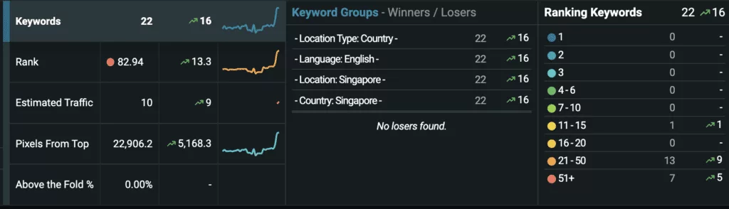 Seo Tracking Ranking Keyowrds