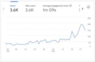 After PCC Website Traffic Growth After PCC Website Traffic Growth