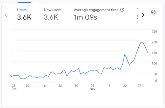 After PCC Website Traffic Growth