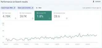 GSC Average CTR Over 3 months GSC Average CTR Over 3 months